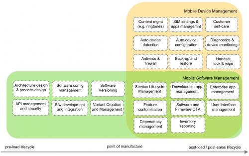 What if handset features could shape and evolve with the user? the user side of mobile software management