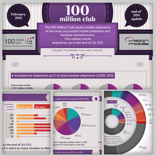 100 Million Club – Top smartphone facts and figures in 2011